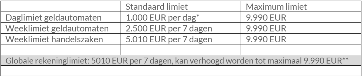 Beschikbare limiet