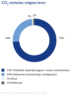 CO2-emissies 2023