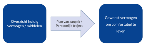 Hoe sparen pensioen