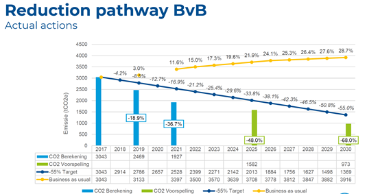 Reduction pathway BvB