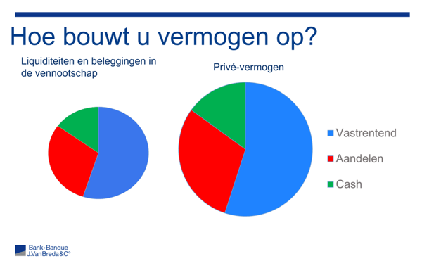 Hoe bouwt u vermogen op