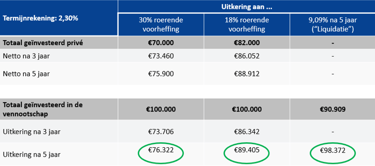 Vennootschap of privé - voorbeeld beleggen via termijnrekening