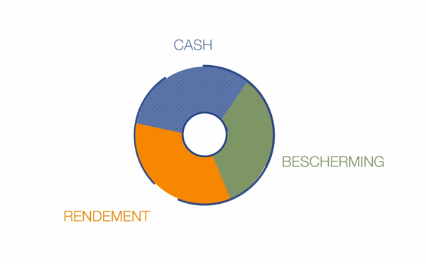 cash-rendement-bescherming