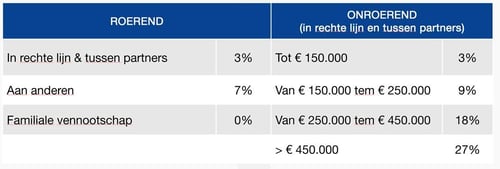 vennootschap na carriere