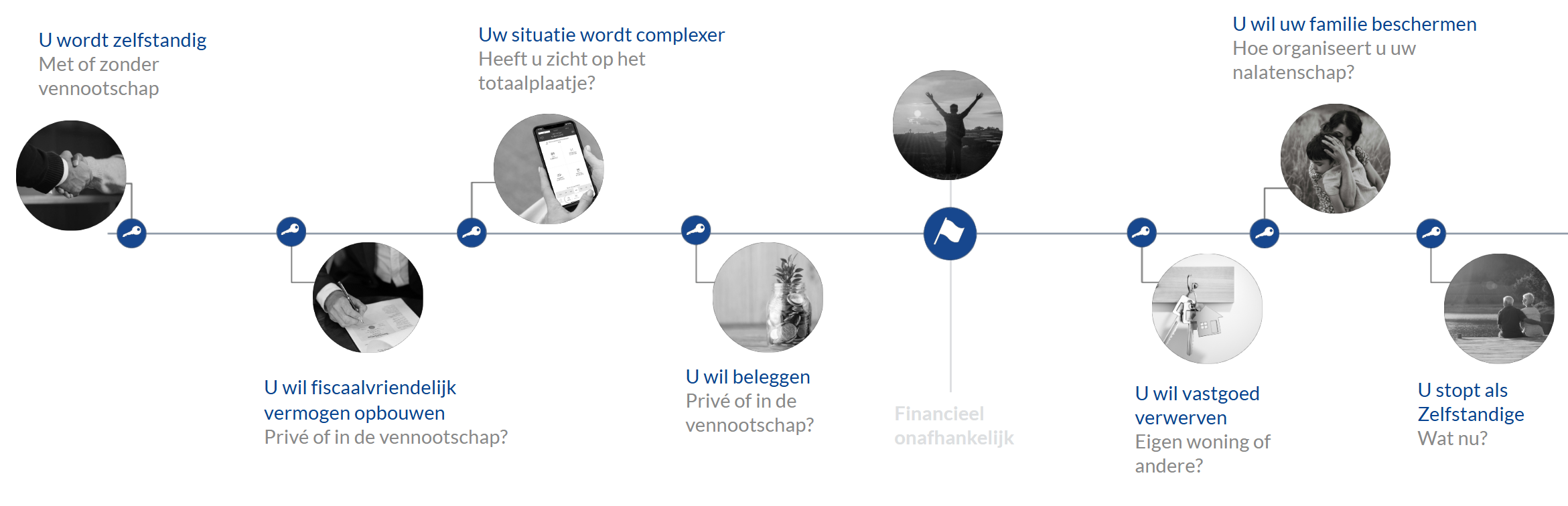 2025 - Tijdslijn IT-consultants