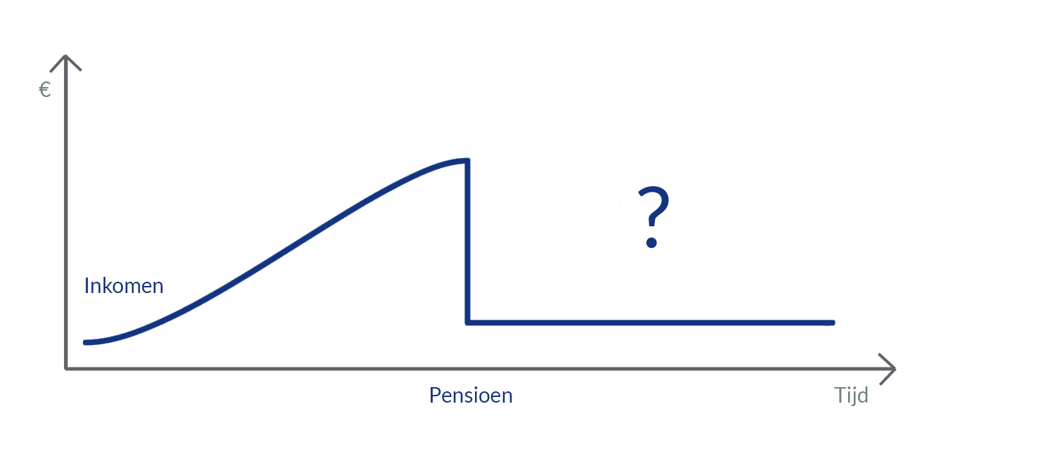 Waarom sparen pensioen