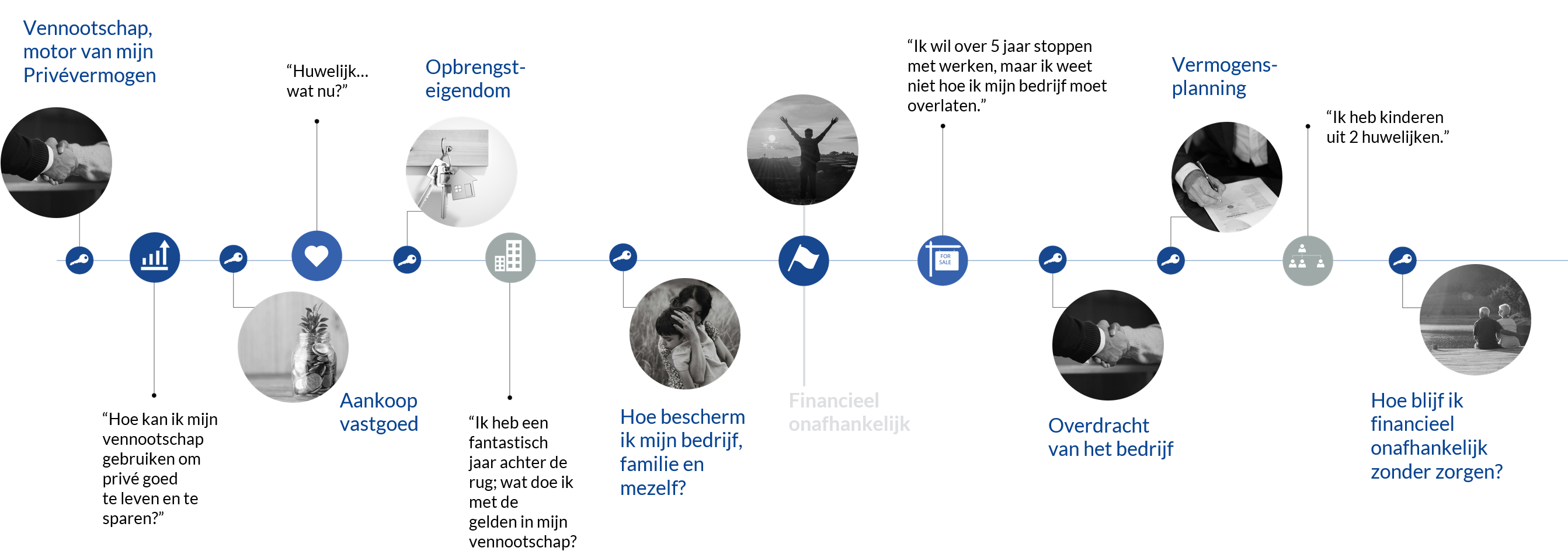 tijdslijn sleutelmomenten